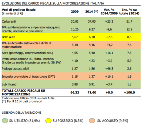 Automobile, il bancomat dello Stato