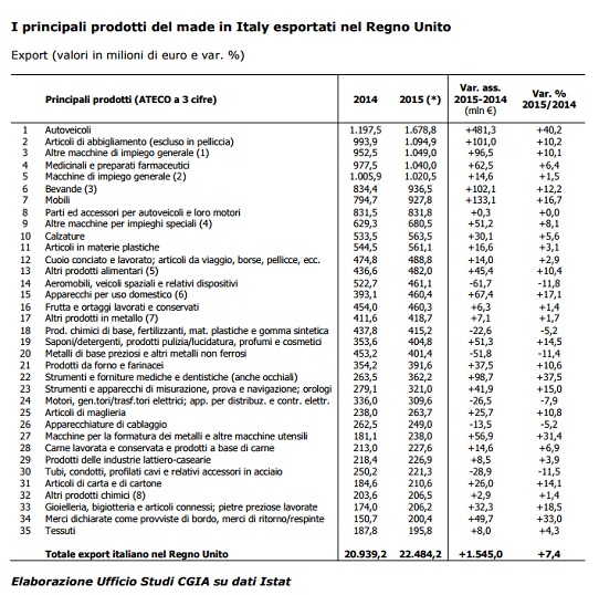 brexit cosa esportiamo