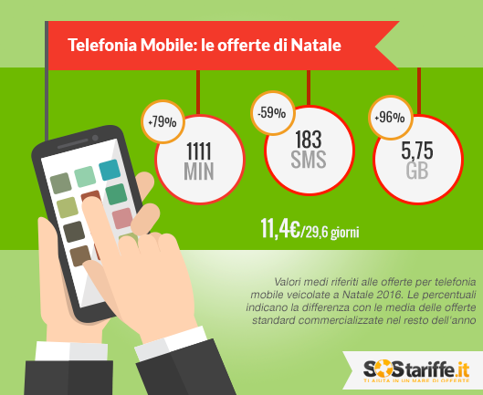 TELEFONIA – Per Natale raffica di offerte: si regalano Gigabyte