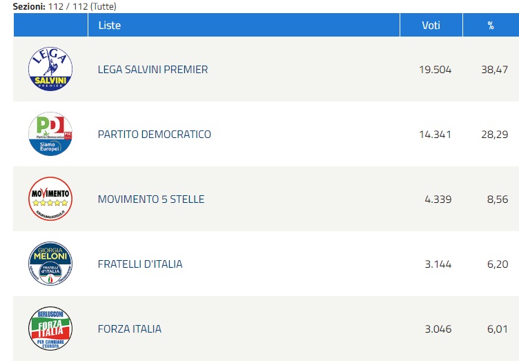 EUROPEE – Anche in città boom Lega e crollo Forza Italia, superata da Fratelli d’Italia – I dati