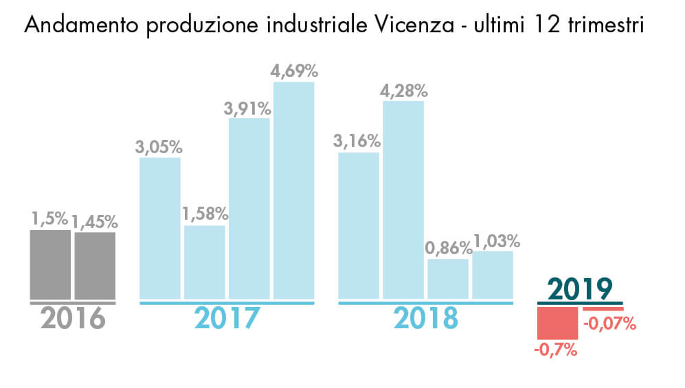 Giù concia e oro: anno in flessione per l’industria vicentina