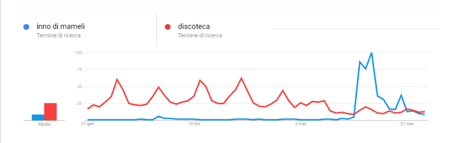 Dalla spesa online all’Inno di Mameli, dal lievito di birra a Netflix: come la quarantena ha cambiato le ricerche degli italiani sul web