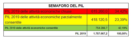 CORONAVIRUS – Commercialisti: nel periodo del lockdown crollo del PIL del 70% – La tabella