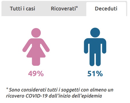 COVID Veneto – La mortalità di uomini e donne e l’età dei deceduti