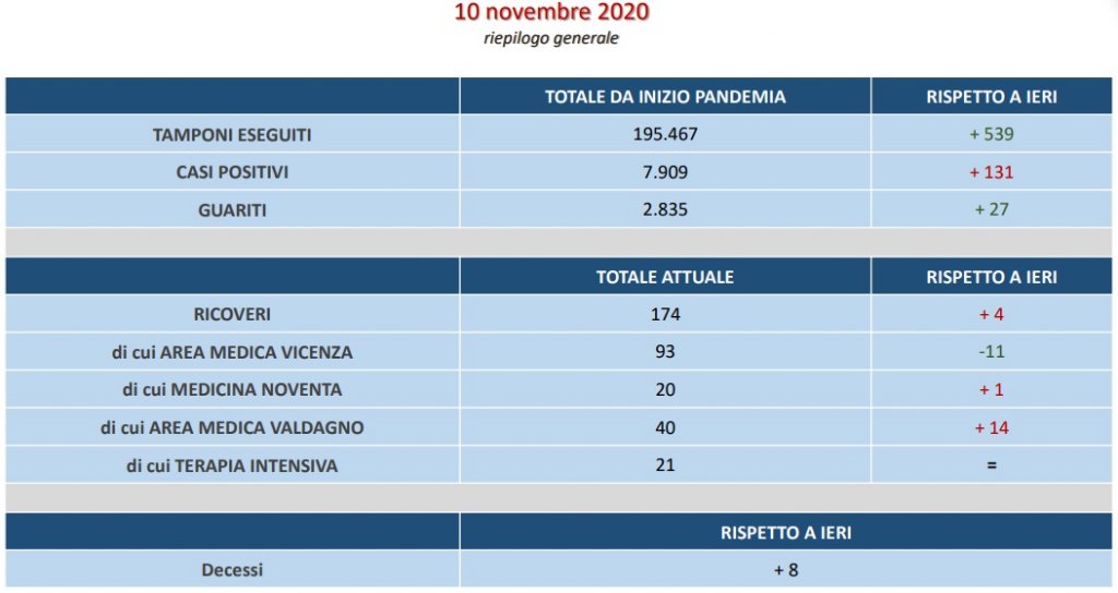 ULSS 8 – 131 positivi in un giorno e 8 decessi – Area medica di Vicenza sotto pressione