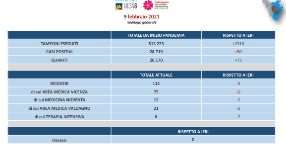 Ulss 8 – Su quasi 3mila tamponi, 50 positivi. Scendono i ricoveri (-4), nessun decesso