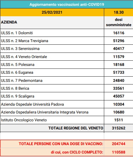 Vaccinazioni in Veneto – I dati: 204 mila persone hanno avuto una dose, ma la scarsità di vaccini rallenta tutto