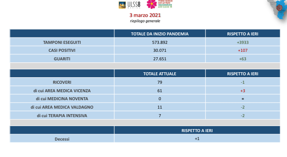 Ulss 8 Berica – Più di 100 positivi su quasi 4mila tamponi, 1 decesso