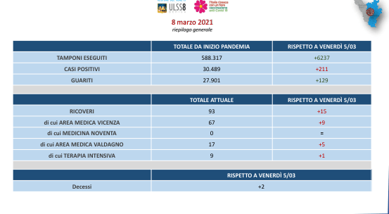 Ulss 8 Berica – Aumentano positivi, ricoveri e decessi