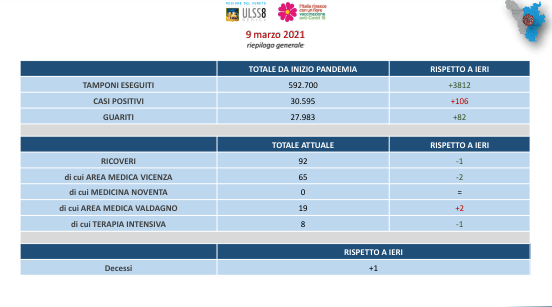 Ulss 8 Berica – Su 3.800 tamponi, più di 100 positivi. E un decesso