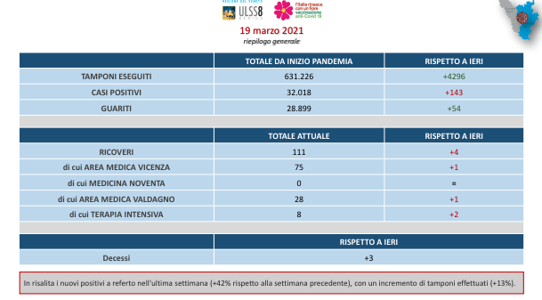Ulss 8 Berica – I dati di oggi: contagiati e vaccinati