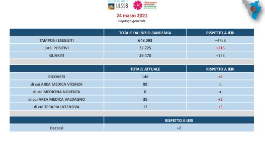 Ulss 8 Berica – In aumento i ricoveri, due decessi e nuovi positivi superano i guariti