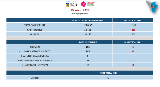 Ulss8 Berica: più guariti che positivi, ma + 1 decesso