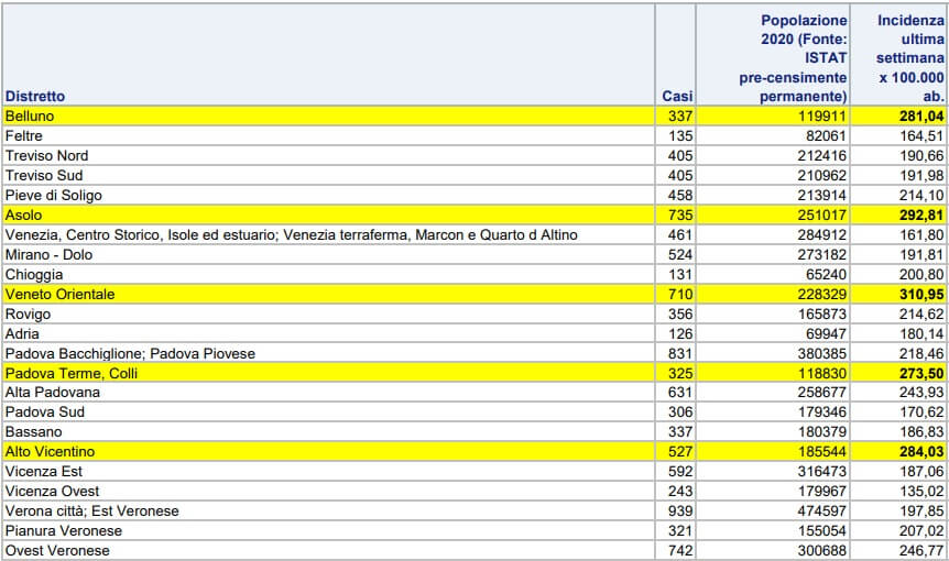 VENETO – La situazione distretto per distretto: Ovest Vicentino il meno contagiato del Veneto