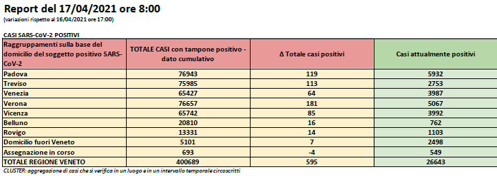 Covid Veneto: calano i ricoveri (-60), 595 nuovi contagiati, 9 decessi