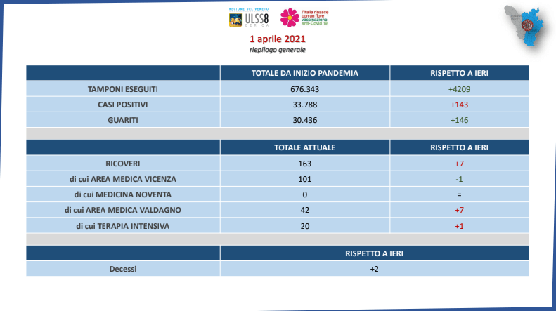 Ulss8 Berica – 163 persone sono in ospedale: oggi i guariti superano (di poco) i nuovi contagiati