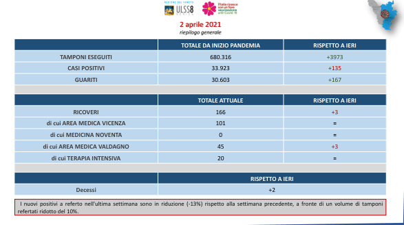 Ulss8 Berica: nuovi positivi in riduzione, ma+2 decessi