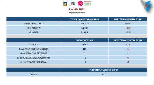 Ulss8 Covid: i guariti sono quasi il doppio dei positivi, ma +10 decessi (rispetto a venerdì)