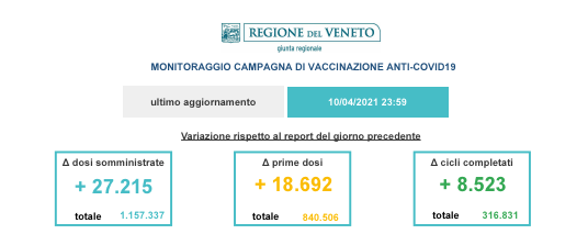 Vaccinazioni in Veneto: tutti i dati aggiornati Ulss per Ulss