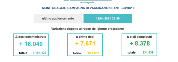 Vaccini in Veneto: il 6,8%  della popolazione ha effettuato il richiamo