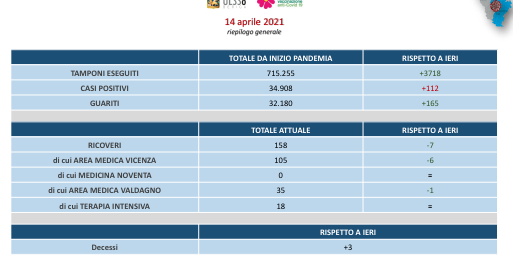 Ulss 8 Berica: aumentano i guariti, ma +3 decessi
