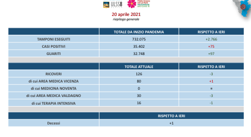 Ulss 8 Berica – Più guariti che positivi, ma +1 decesso