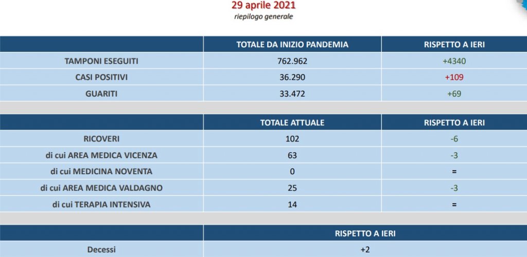 Ulss 8 Berica – Contagi superiori ai guariti, calo dei ricoveri, due decessi