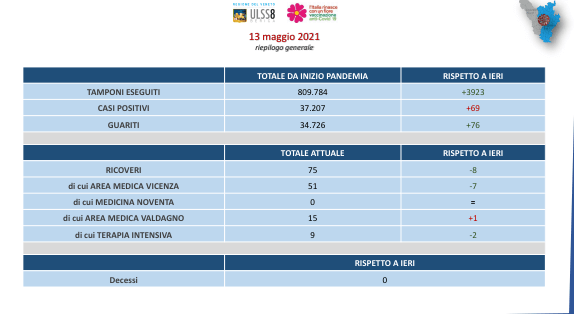 Ulss8 Berica: effetto vaccino, continua il calo