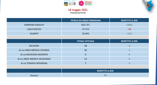Ulss8 Berica: quasi 3mila tamponi, solo 40 positivi