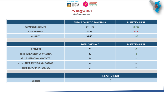 Ulss8 Berica: contagi e ricoveri in calo