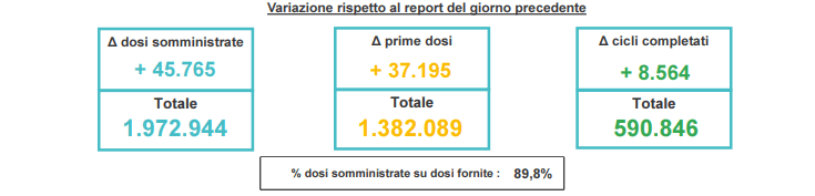 Vaccini – Quasi 600 mila persone hanno completato il ciclo