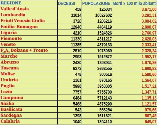 Mortalità per regione: in testa la Valle d’Aosta, Veneto al settimo posto