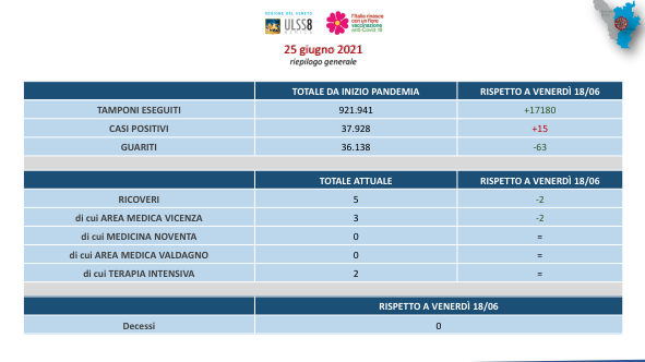 Ulss 8 – Covid, continua il calo nell’Ovest Vicentino