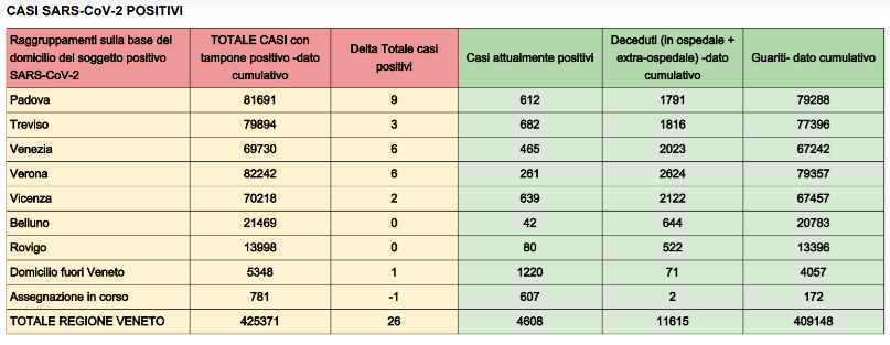 Covid Veneto, i dati di oggi