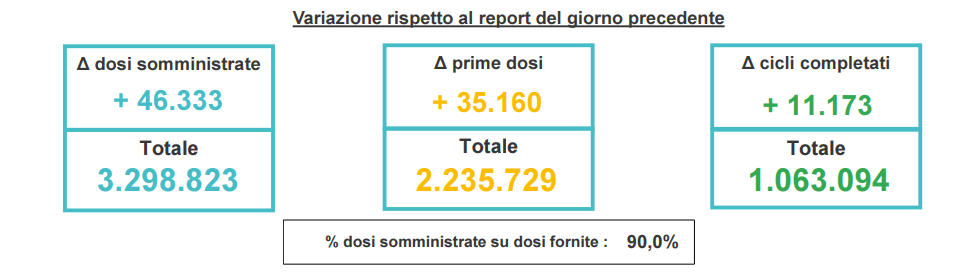 Vaccini, superate le 3 milioni di dosi in Veneto