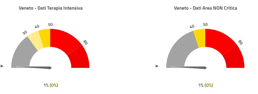 Si discute sulla Zona Gialla con più del 5% delle terapie intensive occupate: la situazione in Veneto