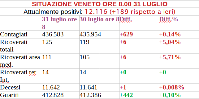 COVID VENETO – Altri 600 contagiati ma più di 400 guariti