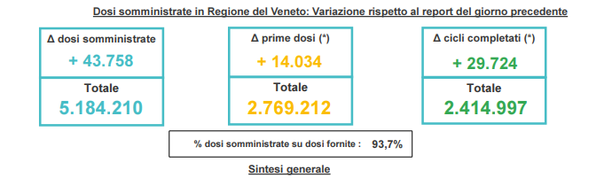 Vaccini in Veneto, quasi 2 milioni e mezzo di veneti hanno completato il ciclo