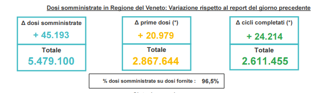 VACCINI VENETO: 2 milioni e mezzo di veneti vaccinati