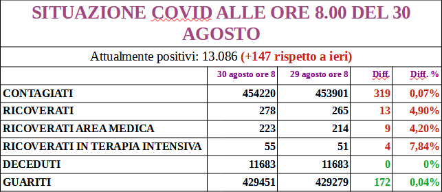 Dati Covid Veneto: 13 ricoveri in più in 24 ore