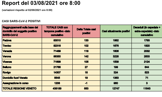 Covid Veneto: +663 contagi e 3 vittime, Vicenza supera i 100 nuovi casi nelle ultime 24h