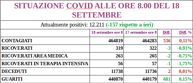 Dati Covid Veneto: in calo terapie intensive e ricoverati in area medica