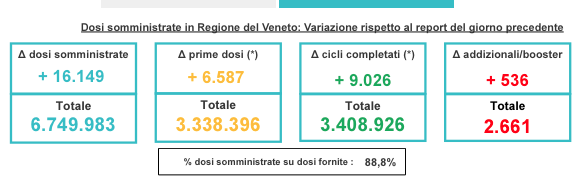 Vaccini in Veneto: ieri più di 16mila vaccinazioni