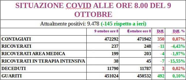 Covid Veneto: 350 nuovi positivi, ma i numeri sono in calo