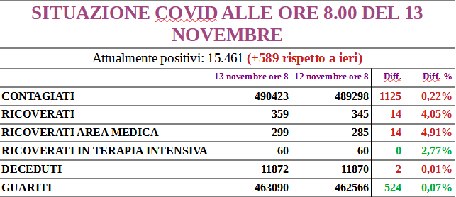 Covid Veneto: +1125 casi, crescono i ricoverati