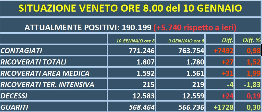 COVID VENETO – 1800 persone in ospedale, 24 morti