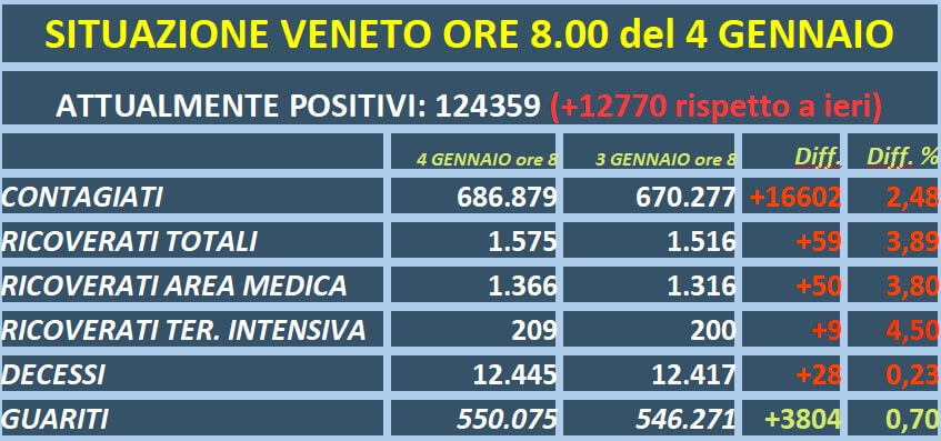 COVID VENETO – Più di 16 mila persone contagiate in un giorno, 28 morti, aumenta la pressione sugli ospedali