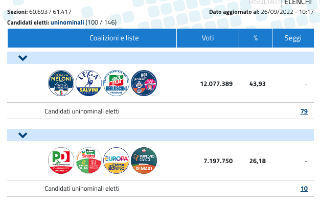 Elezioni 2022 – ultimi aggiornamenti: alla Camera FdI primo partito in 10 regioni