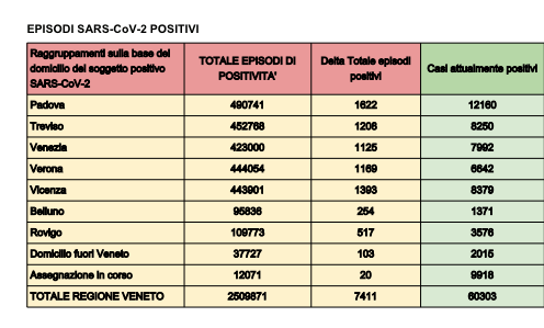 Covid  Veneto – 7.411 nuovi casi di positività e 9 morti, Vicenza seconda per nuovi casi