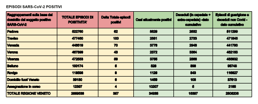 COVID VENETO – 357 nuovi casi e una vittima in 24 ore